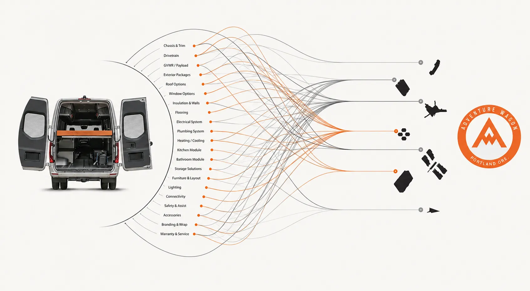 ARKTO interior configuration logic chart